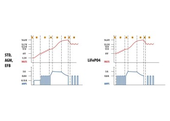 ΦΟΡΤΙΣΤΗΣ ΜΠΑΤΑΡΙΑΣ AMPEROMATIC PRO 12V 5A 12>120Ah GEL/STD/SMF/AGM/EFB/LiFePo4